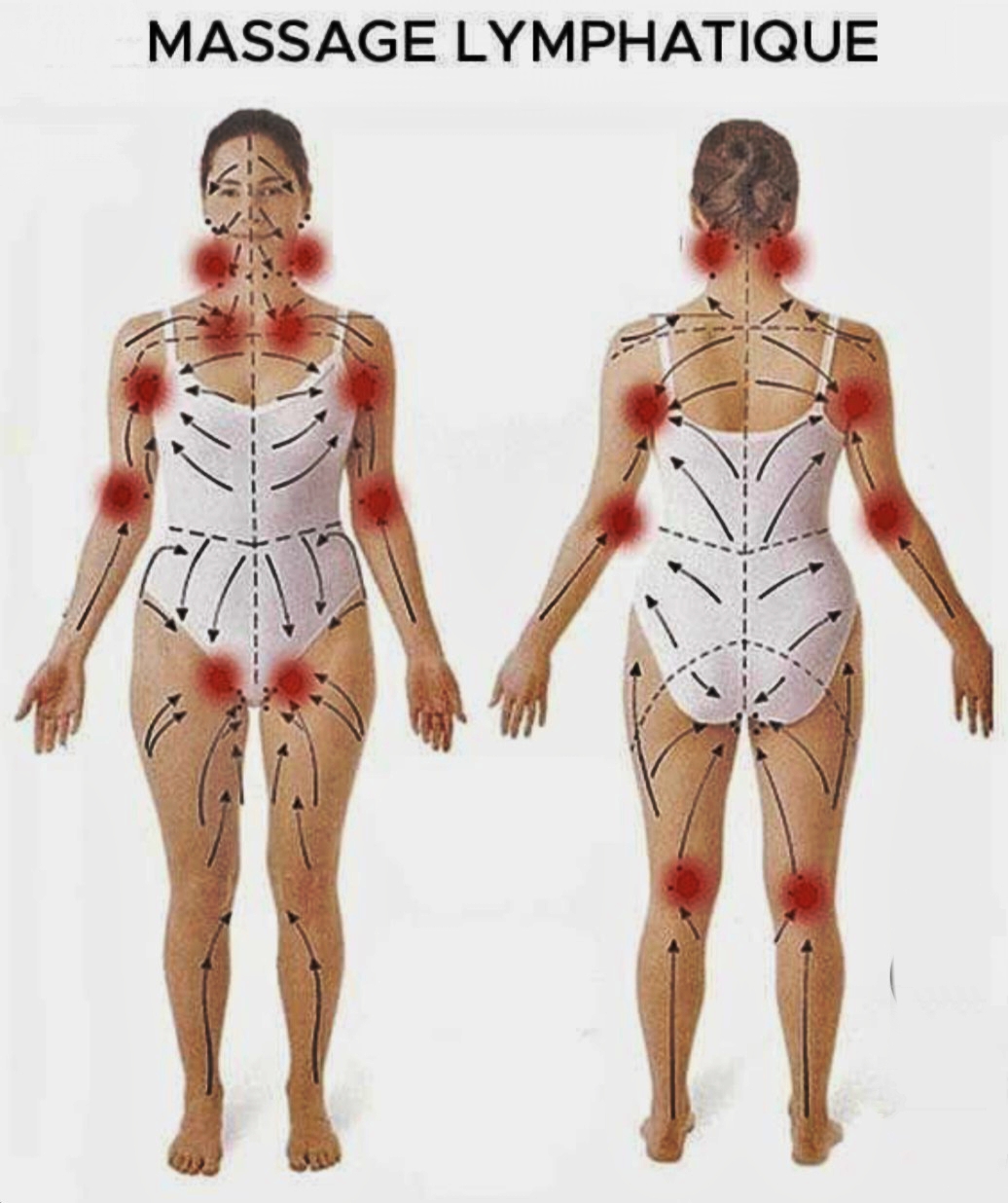 Le drainage Lymphatique
